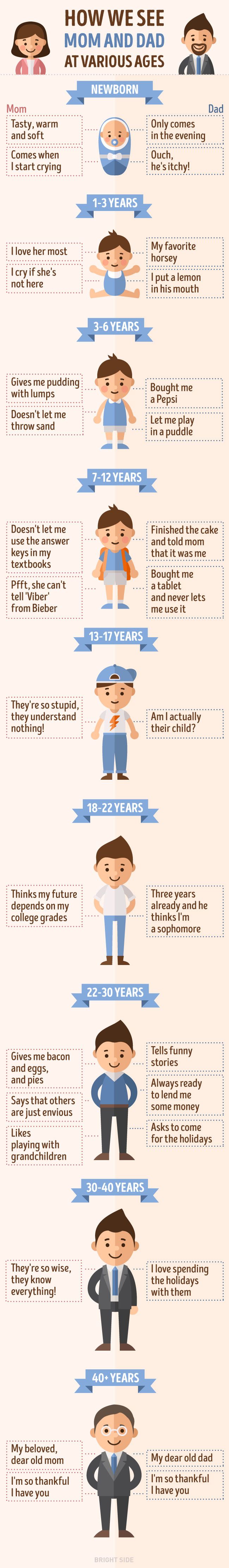 This Is How We See Our Parents At Various Ages